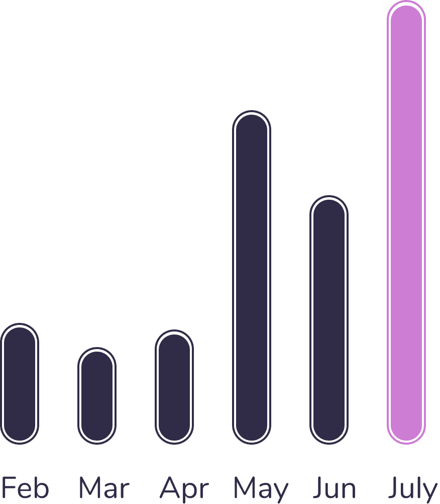 Channel views bar chart